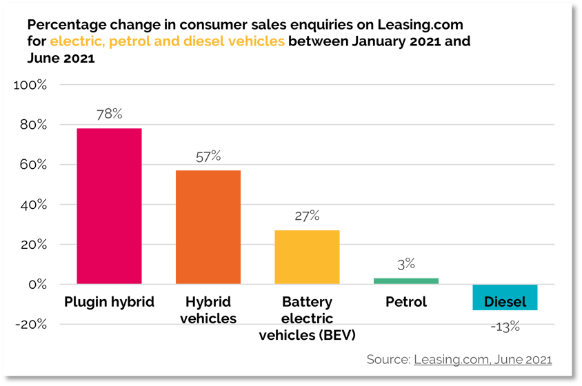 How are Electric Vehicles changing carbuying habits?